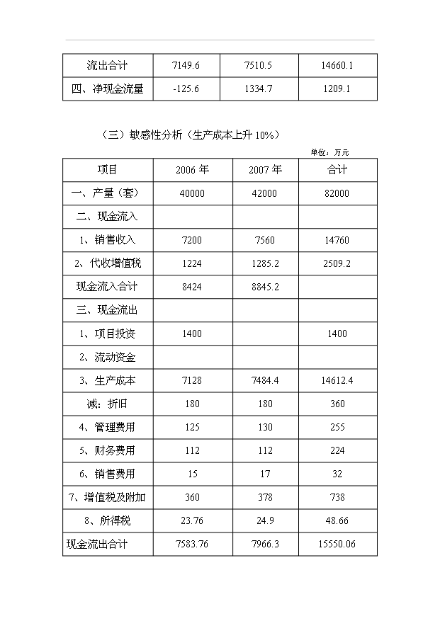 （項目成果）40萬套實木家具生產線技術改造項目可行性論證申報材料（華經縱橫）第11頁