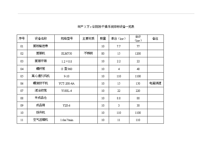 （項目成果）3萬t谷朊粉生產線擴建項目可行性論證申報材料（華經縱橫）
