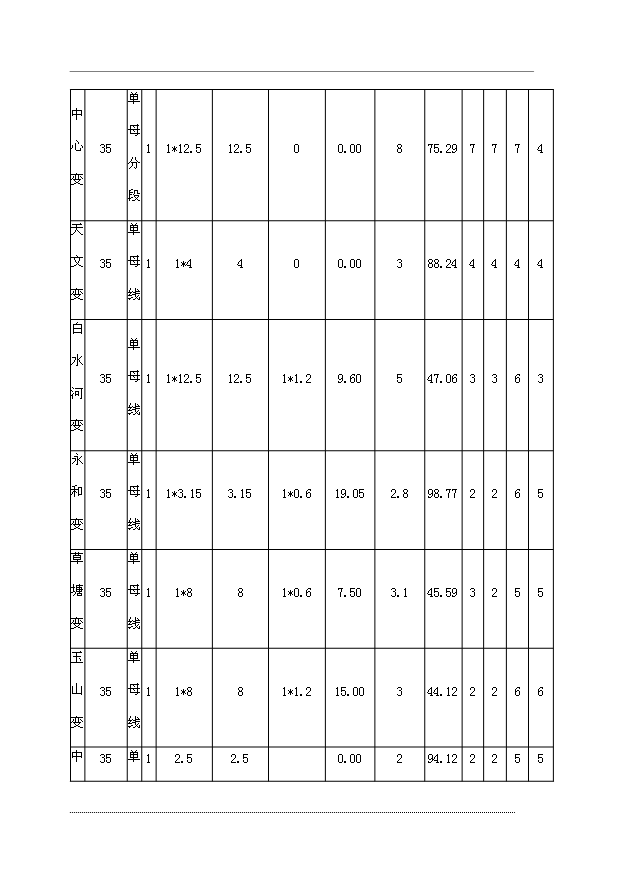 （項目成果）35kV嵐關輸變電工程項目可行性論證申報材料（華經縱橫）第13頁