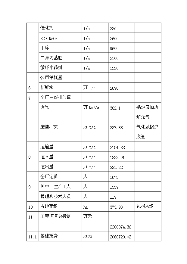 （項目成果）40億立方米煤制天然氣項目預項目可行性論證申報材料（華經縱橫）