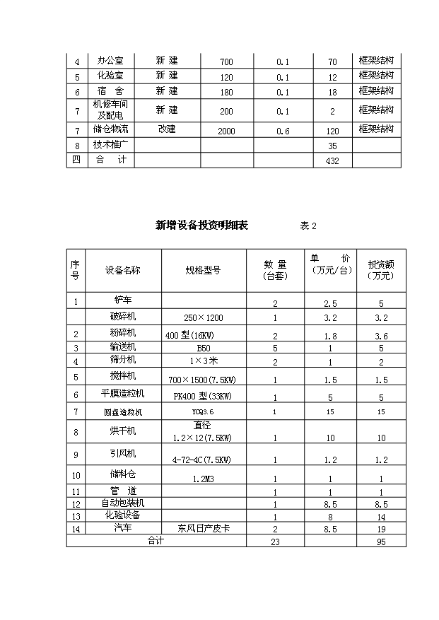（項目成果）3萬噸造粒精制有機肥項目可行性論證申報材料（華經縱橫）第15頁