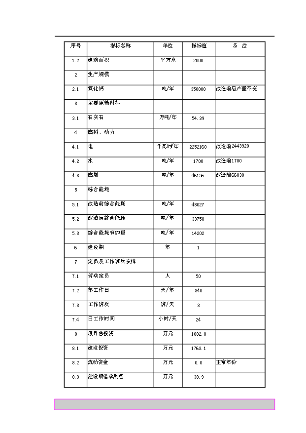 （項目成果）35萬噸氧化鈣生產線節能技術改造項目可行性論證申報材料（華經縱橫）第15頁