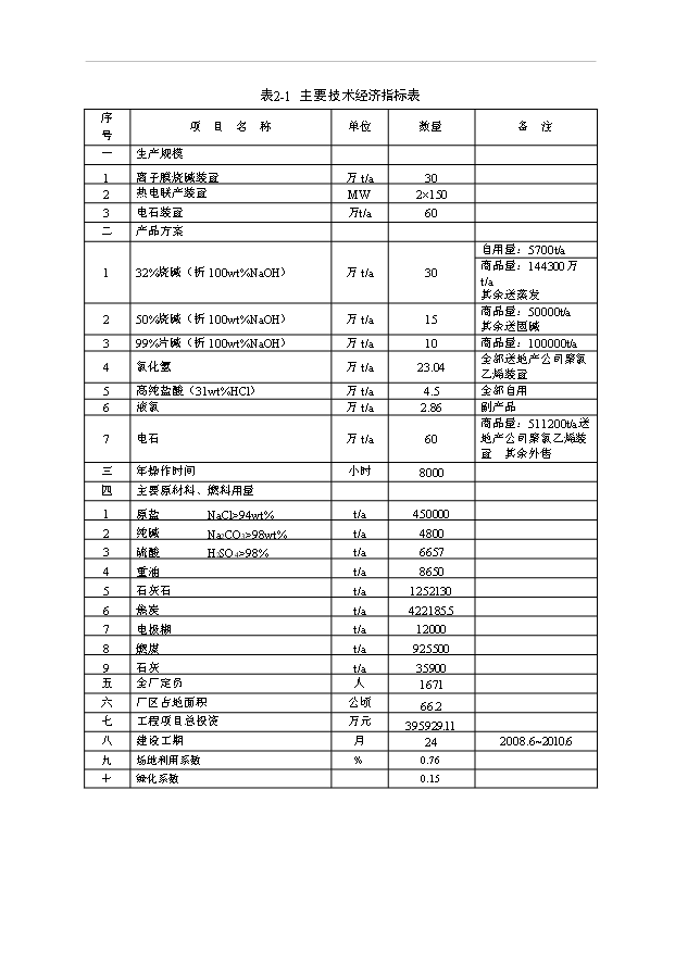 （項目成果）30萬噸燒堿和60萬噸電石基礎化工原料生產及動力車間項目可行性論證申報材料（華經縱橫）
