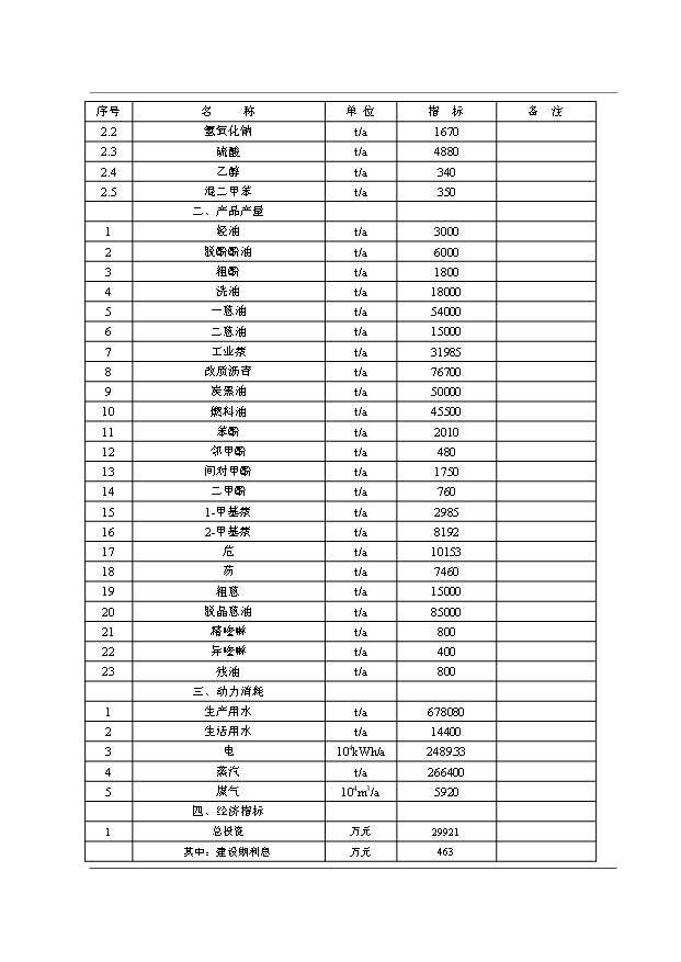 （項目成果）30萬噸煤焦油深加工工程項目可行性論證申報材料（華經縱橫）