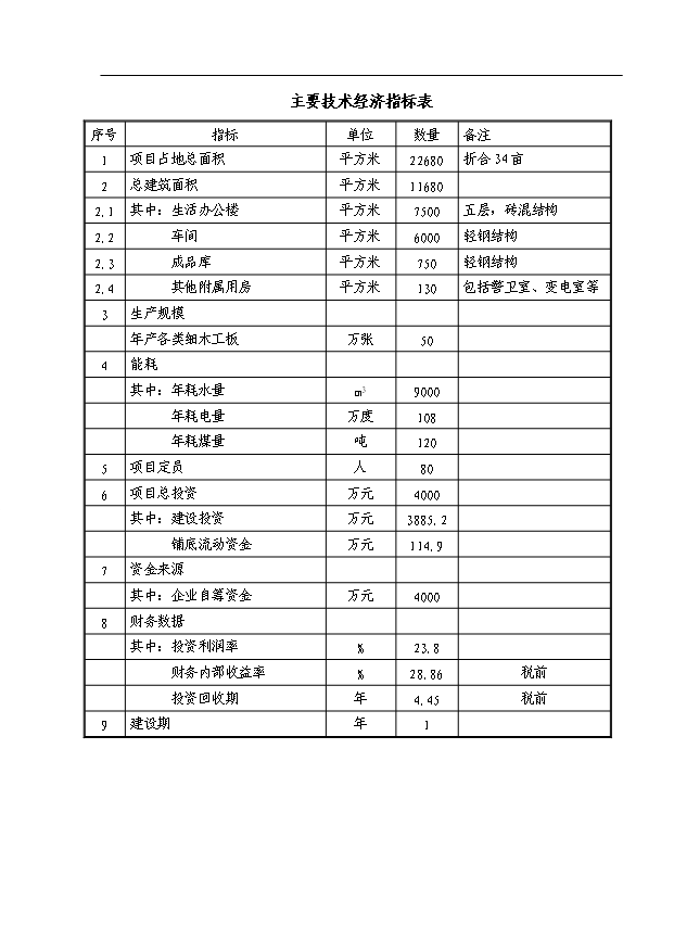 （項目成果）50萬張綠色環保細木工板項目可行性論證申報材料（華經縱橫）