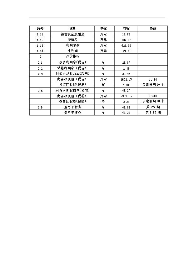 （項目成果）3萬噸醇基液體燃料生產線及生產輔助及生活設施項目可行性論證申報材料（華經縱橫）第14頁