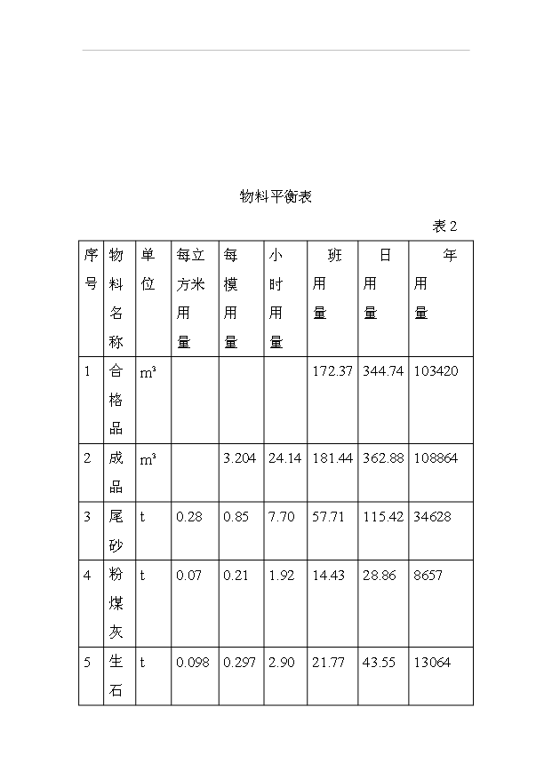 （項目成果）50萬立方米加氣混凝土砌塊項目可行性論證申報材料（華經縱橫）
