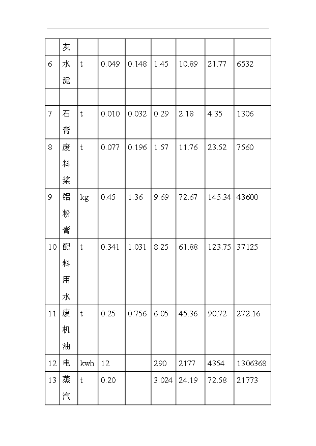 （項目成果）50萬立方米加氣混凝土砌塊項目可行性論證申報材料（華經縱橫）