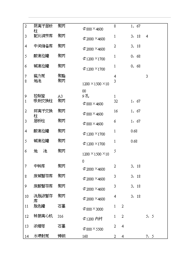 （項目成果）300噸固體植酸項目可行性論證申報材料（華經縱橫）第12頁