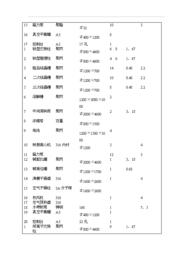（項目成果）300噸固體植酸項目可行性論證申報材料（華經縱橫）第13頁