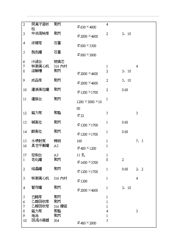 （項目成果）300噸固體植酸項目可行性論證申報材料（華經縱橫）第14頁