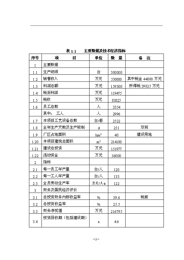 （項目成果）50萬臺CVT項目可行性論證申報材料（華經縱橫）