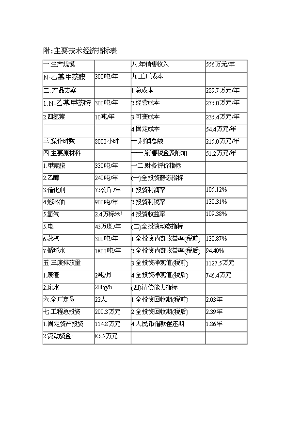 （項目成果）300噸N－乙基甲萘胺裝置項目可行性論證申報材料（華經縱橫）第4頁