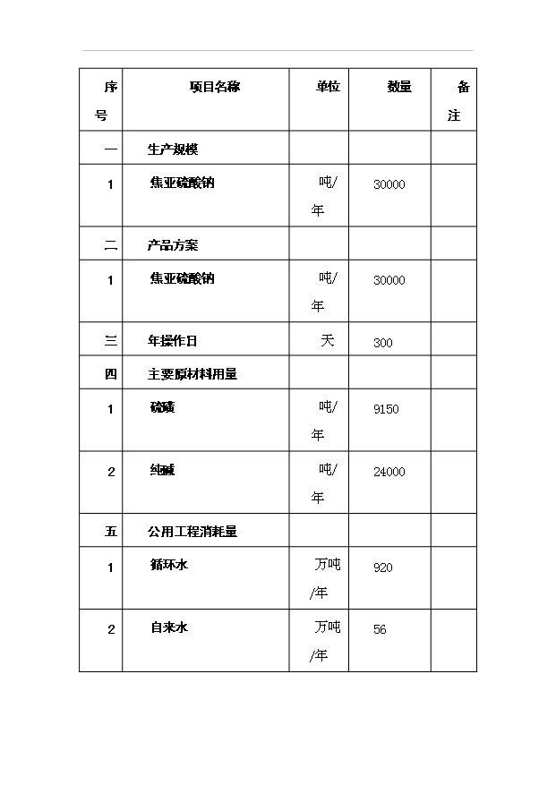 （項目成果）3萬砘焦亞硫酸鈉項目可行性論證申報材料（華經縱橫）