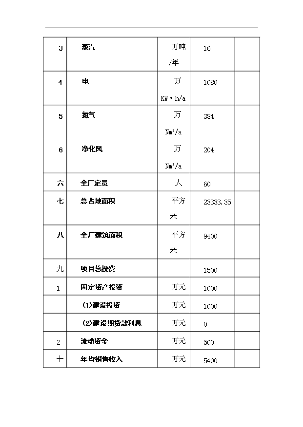 （項目成果）3萬砘焦亞硫酸鈉項目可行性論證申報材料（華經縱橫）