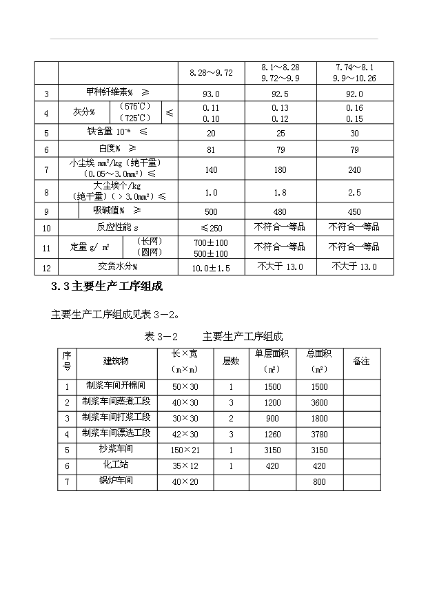 （項目成果）3萬噸粘膠棉漿粕生產項目可行性論證申報材料（華經縱橫）