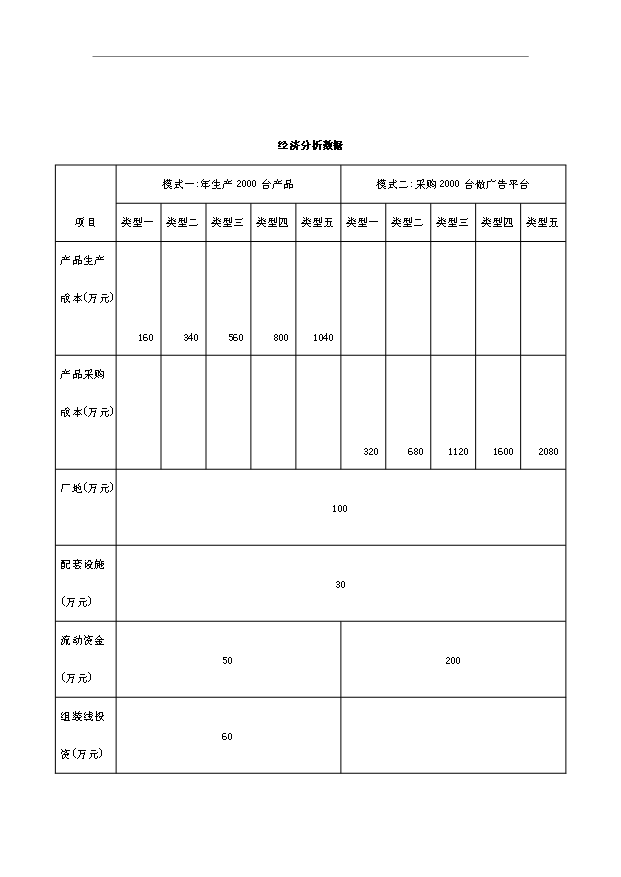 多功能LED顯示出租車頂燈遠程無線數傳廣告傳媒項目18頁可行性報告范文（1）第15頁