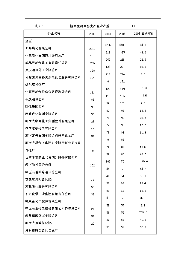 （項目成果）50萬噸甲醇20萬噸二甲醚項目可行性論證申報材料（華經縱橫）