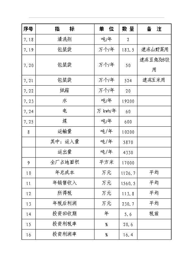 （項目成果）4188噸速凍綠色食品項目可行性論證申報材料（華經縱橫）
