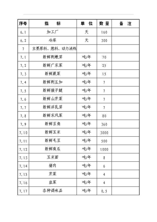 （項目成果）4188噸速凍綠色食品項目可行性論證申報材料（華經縱橫）