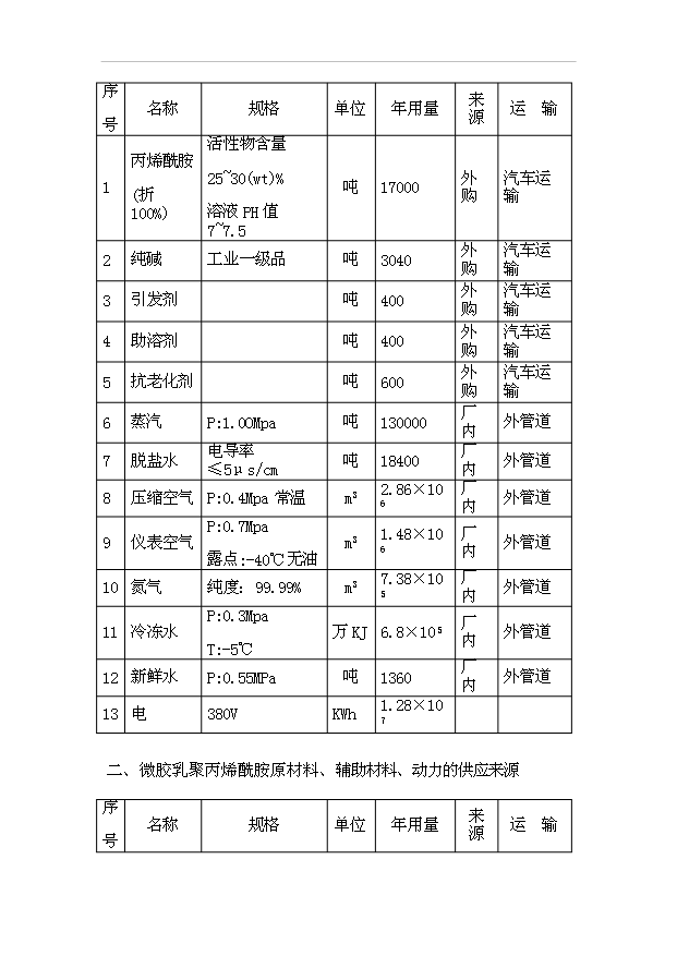 （項目成果）4萬噸聚丙烯酰胺項目可行性論證申報材料（華經縱橫）第6頁