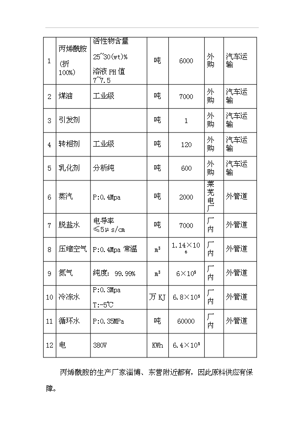（項目成果）4萬噸聚丙烯酰胺項目可行性論證申報材料（華經縱橫）第7頁