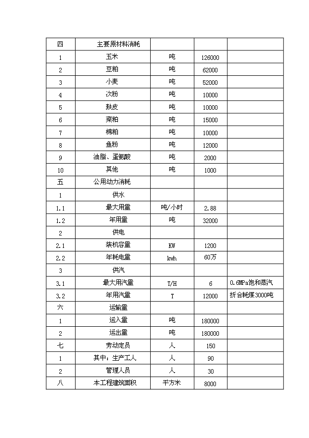 （項目成果）30萬噸飼料項目可行性論證申報材料（華經縱橫）