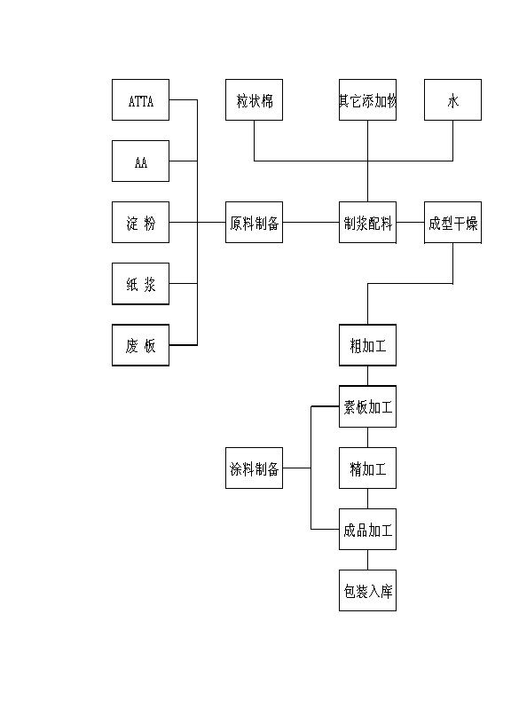 （項目成果）4百萬平方米礦棉吸音天花板項目可行性論證申報材料（華經縱橫）第8頁