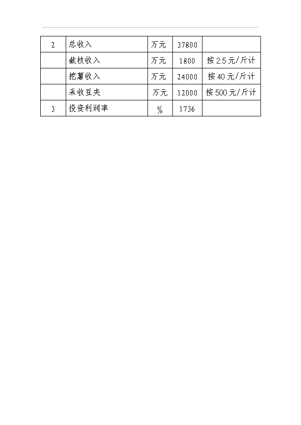 （項目成果）4千畝南藥牛大力林下種植項目可行性論證申報材料（華經縱橫）