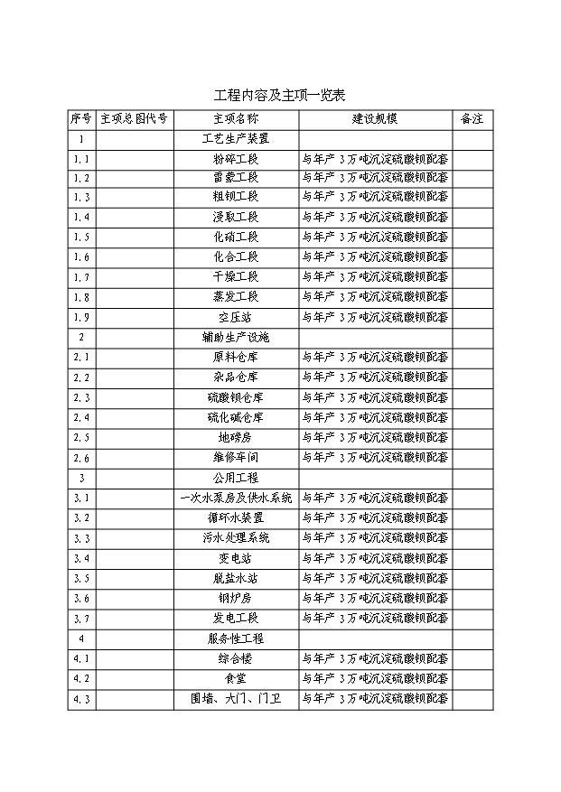 （項目成果）3萬噸硫酸鋇和1.5萬噸副產硫化堿項目可行性論證申報材料（華經縱橫）第4頁