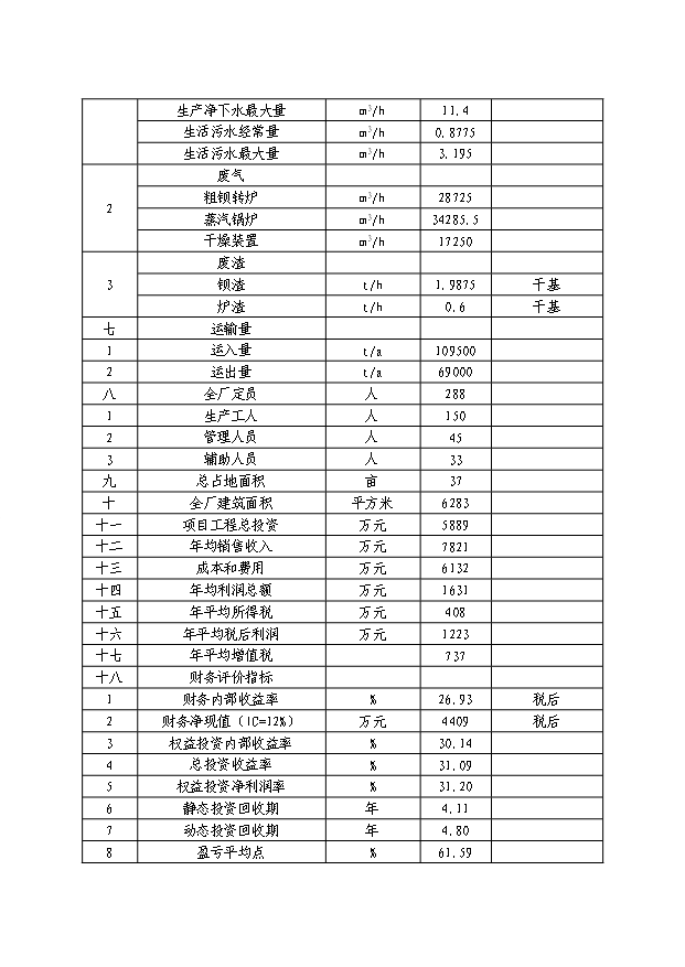 （項目成果）3萬噸硫酸鋇和1.5萬噸副產硫化堿項目可行性論證申報材料（華經縱橫）第9頁