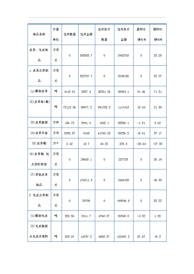 （項目成果）50萬件皮革制品生產線項目可行性論證申報材料（華經縱橫）第11頁