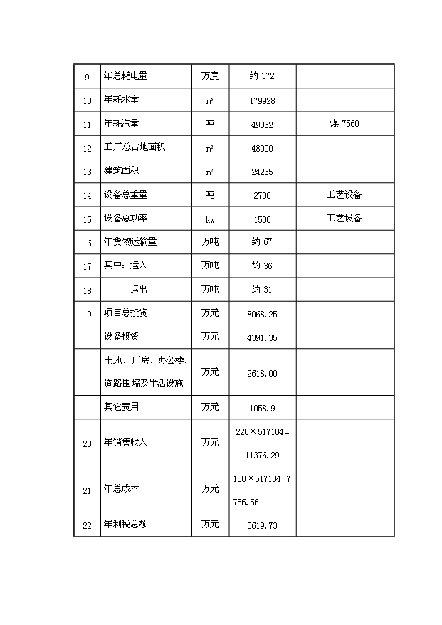 （項目成果）50萬立方米粉煤灰（砂）加氣混凝土廠項目可行性論證申報材料（華經縱橫）