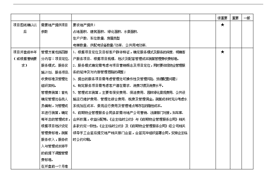 萬科物業新項目操作手冊(精)第7頁
