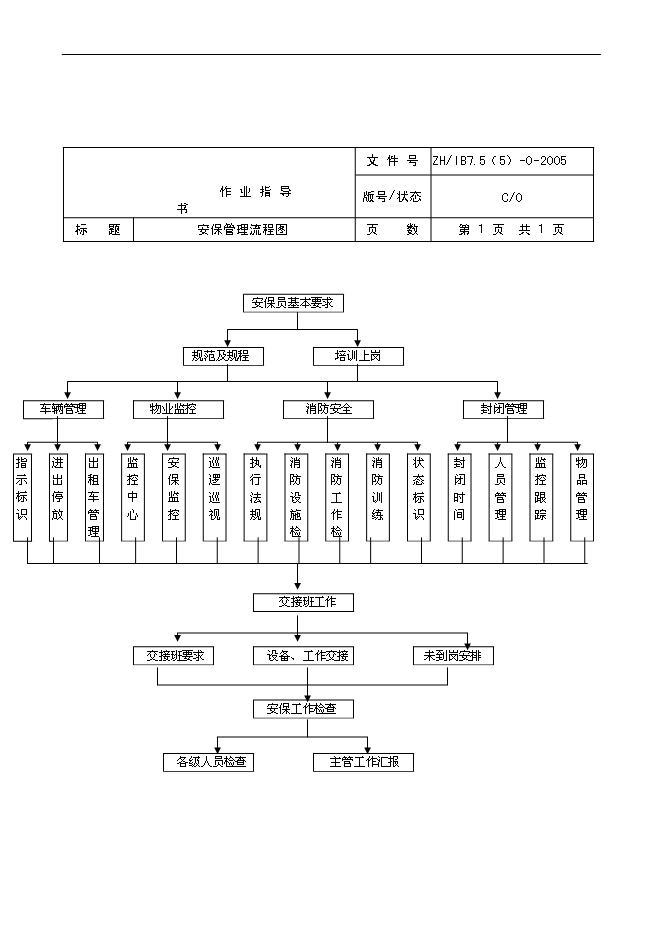 【定稿】萬科物業管理全套工作流程圖管理資料_制度匯編第10頁