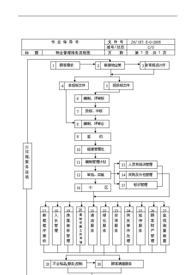 【定稿】萬科物業管理全套工作流程圖管理資料_制度匯編第4頁