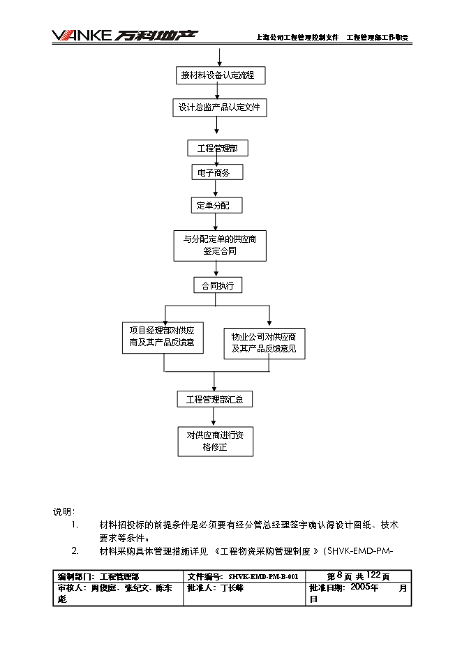 萬科集團全套工程管理手冊_管理手冊模板預覽圖（10）
