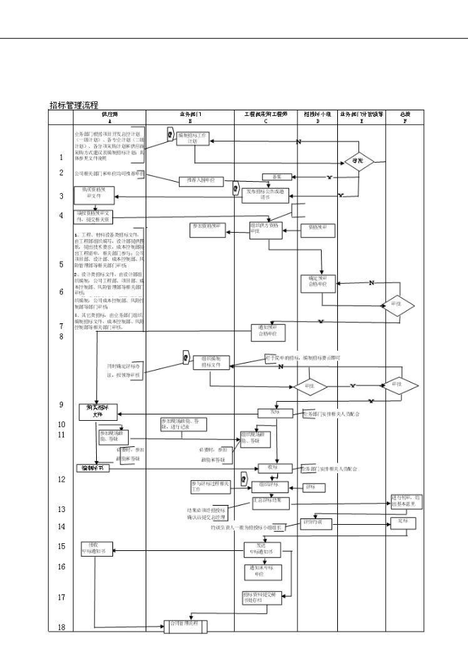 萬科集團公司企業招標采購管理流程管理資料_制度匯編第2頁