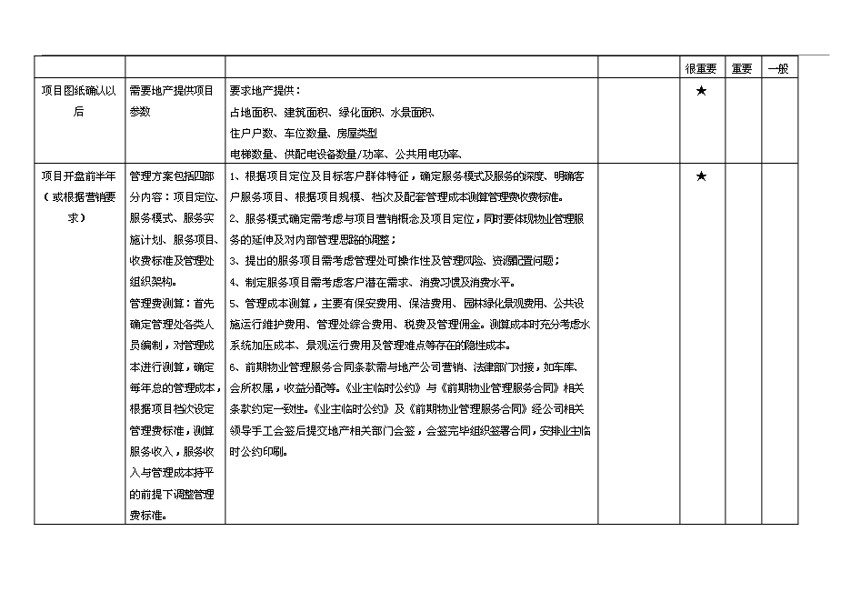 【定稿】萬科物業新項目操作手冊(精)_全套完整第7頁