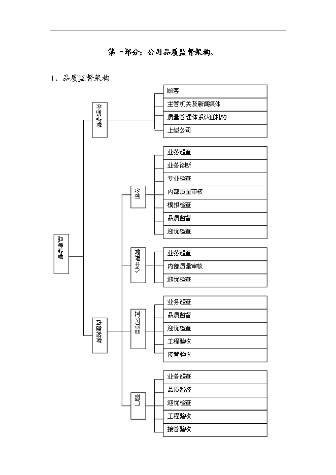萬科物業品質監督體系管理資料_制度匯編第3頁