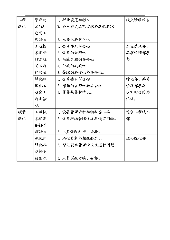 萬科物業品質監督體系管理資料_制度匯編第8頁