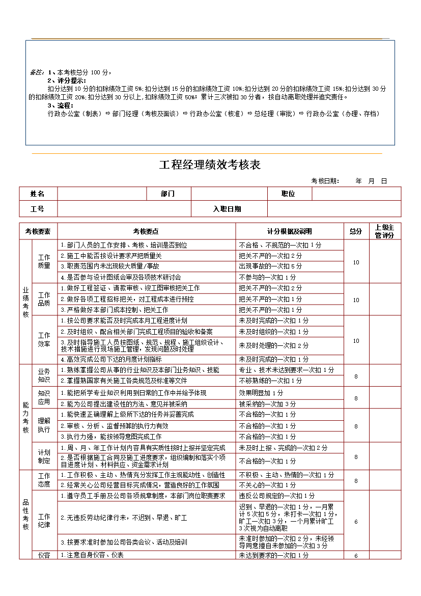 萬科集團房地產企業績效考核制度(附崗位考核表)_全套管理制度第10頁