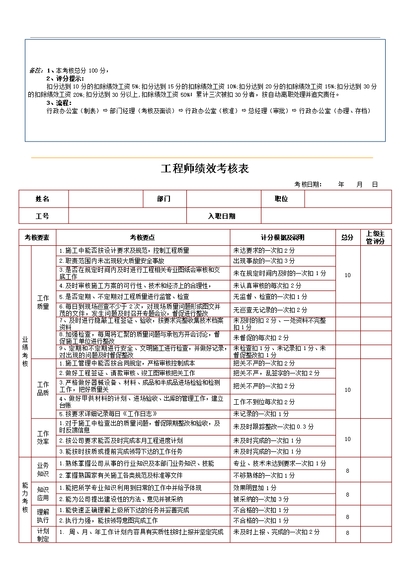 萬科集團房地產企業績效考核制度(附崗位考核表)_全套管理制度第12頁