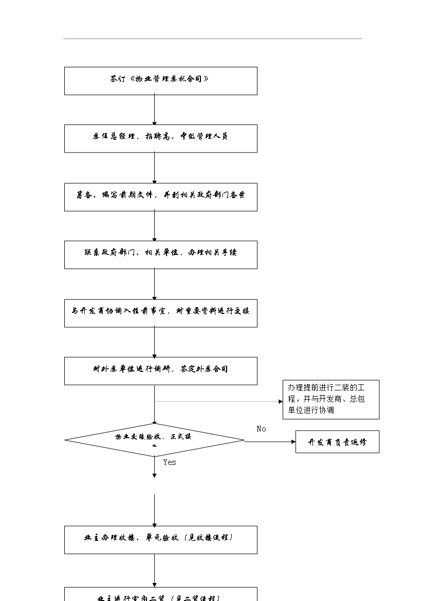 【定稿】萬科物業接管前期工作流程管理資料_制度匯編第8頁