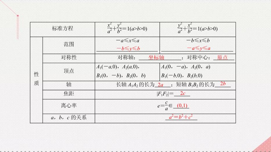 2017高考數學一輪復習第十章圓錐曲線與方程10.1.2橢圓的幾何性質課件理PPT文檔（        19頁）第6頁
