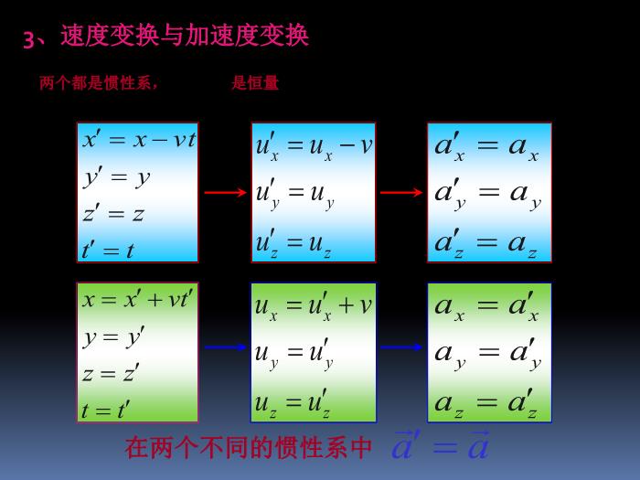大學物理相對論狹義相對論運動學基礎PPT課件第9頁