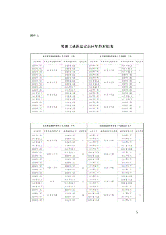 《全國人民代表大會常務委員會關于實施漸進式延遲法定退休年齡的決定》最新版2025年1月1日生效第5頁