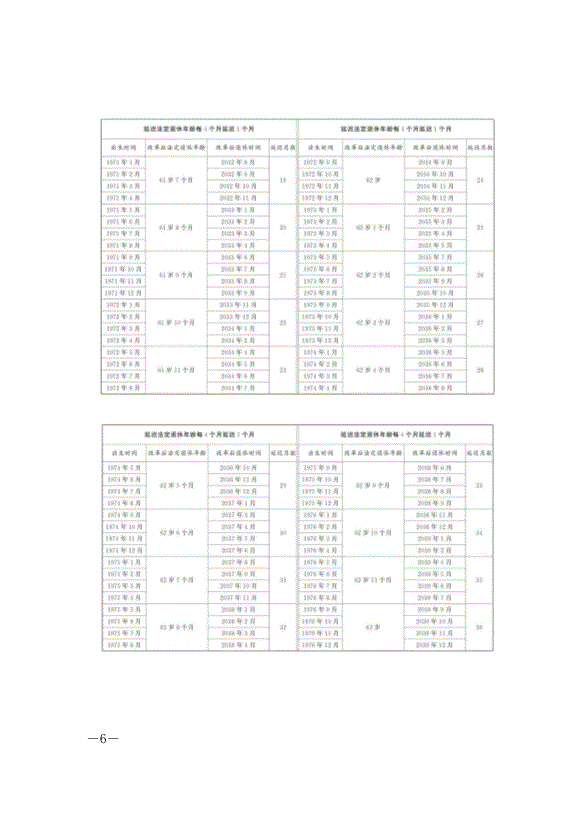 《全國人民代表大會常務委員會關于實施漸進式延遲法定退休年齡的決定》最新版2025年1月1日生效第6頁