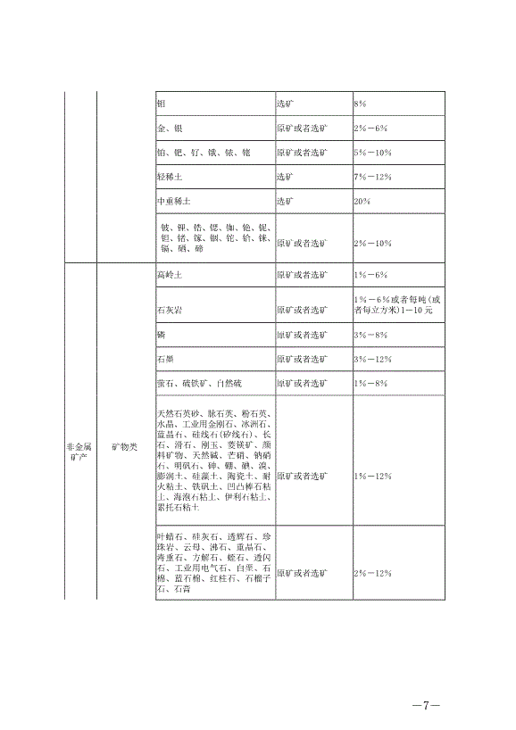 《中華人民共和國資源稅法》最新版2020年9月1日生效第7頁