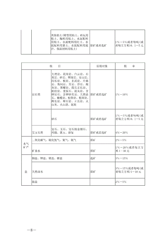 《中華人民共和國資源稅法》最新版2020年9月1日生效第8頁